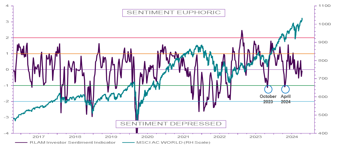 Chart 4 shows Investor Sentiment and Global Stocks