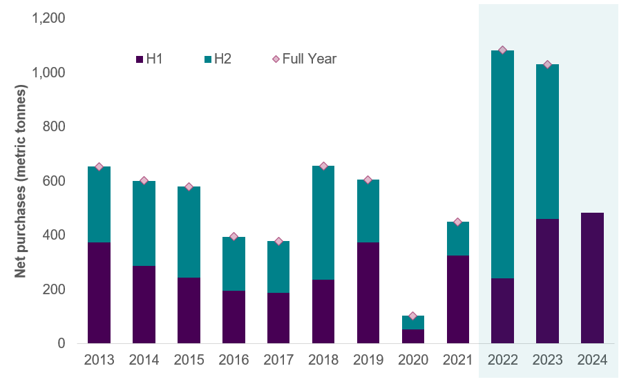 Chart 1 shows global central bank net gold purchases (metric tonnes)