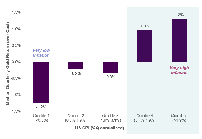 Chart 2 shows median quarterly return of gold vs cash and US CPI