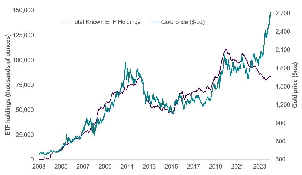 Chart 3 shows gold ETF holdings and gold price