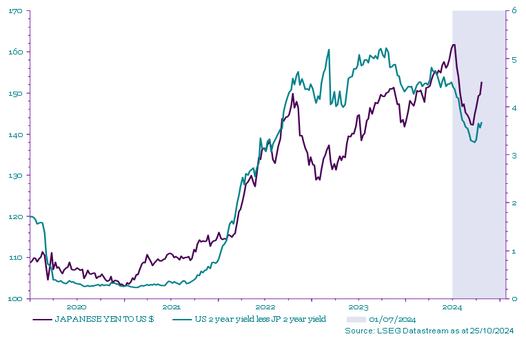 Chart 1 shows US 2-year yield less Japan 2-year yield vs Japanese yen