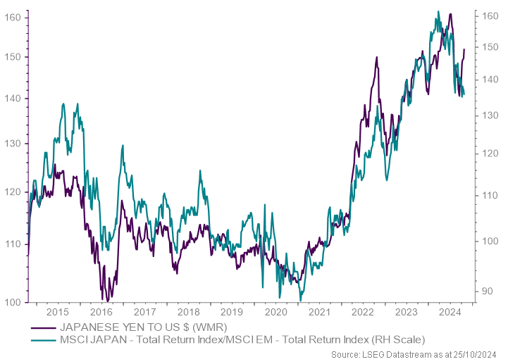 Chart 2 shows Japanese equities relative to emerging markets vs Japanese yen