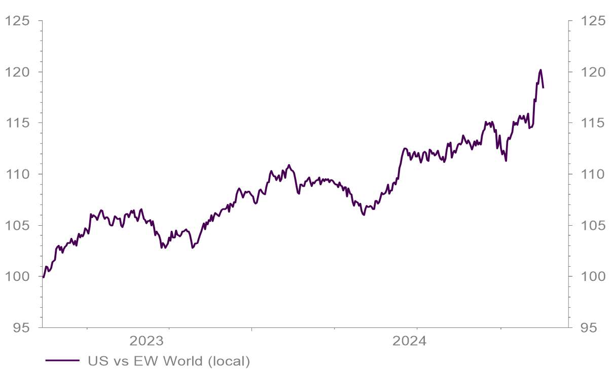 2024 11 19 - Chart 1 - US vs Equally Weighted World Equities.PNG