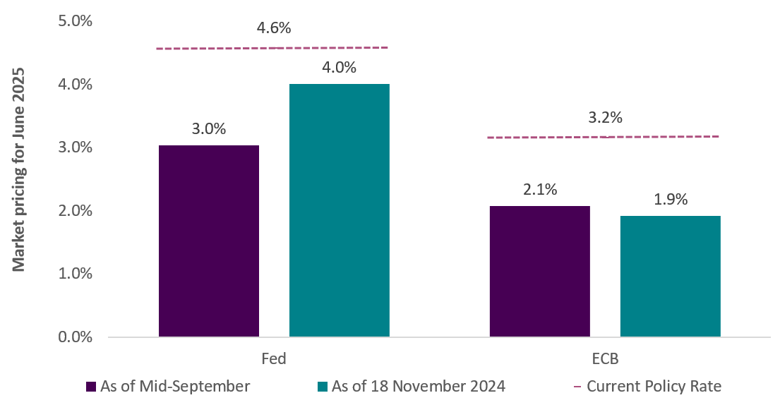 2024 11 19 - Chart 2 - Market pricing for ECB and FED policy for June 2025.PNG