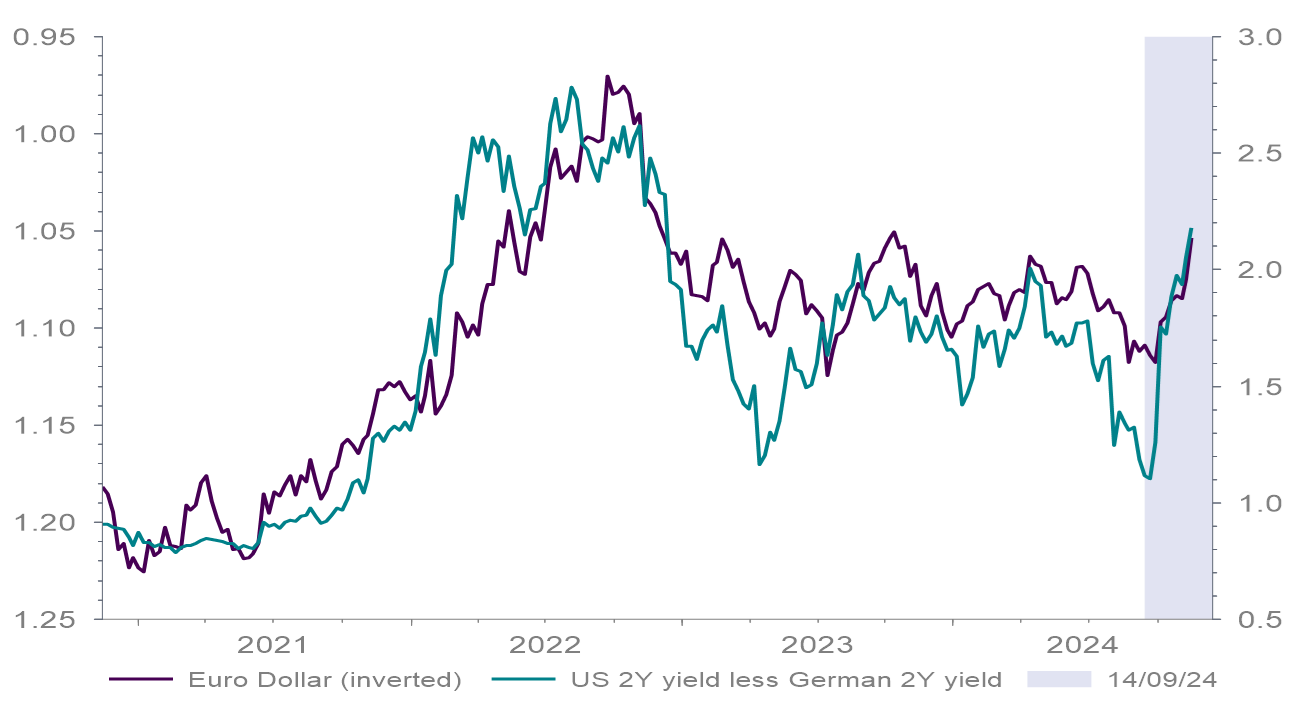 2024 11 19 - Chart 3 - EURUSD (inverted) and US 2-year yield less German 2-year yield.PNG