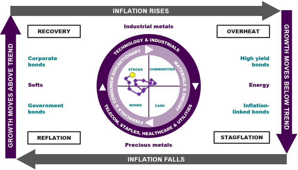 Image shows the Investment Clock current positioning as at January 2025